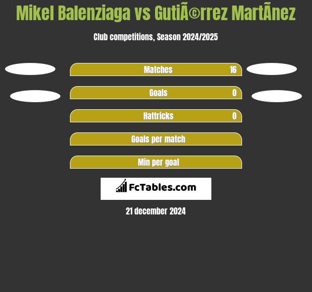 Mikel Balenziaga vs GutiÃ©rrez MartÃ­nez h2h player stats