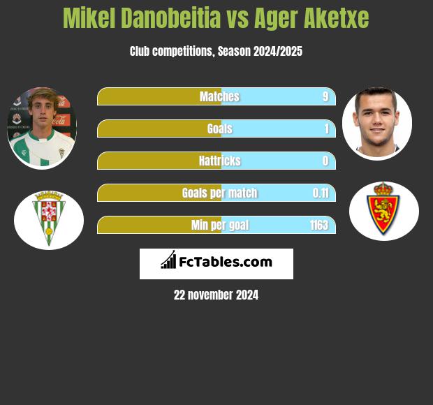 Mikel Danobeitia vs Ager Aketxe h2h player stats