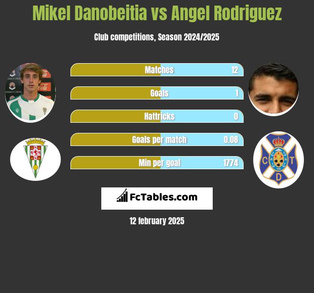 Mikel Danobeitia vs Angel Rodriguez h2h player stats