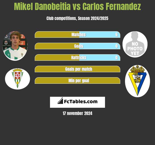 Mikel Danobeitia vs Carlos Fernandez h2h player stats