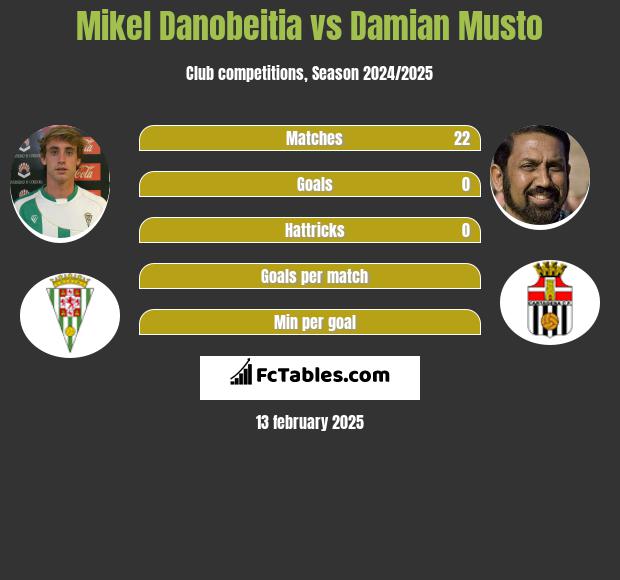 Mikel Danobeitia vs Damian Musto h2h player stats