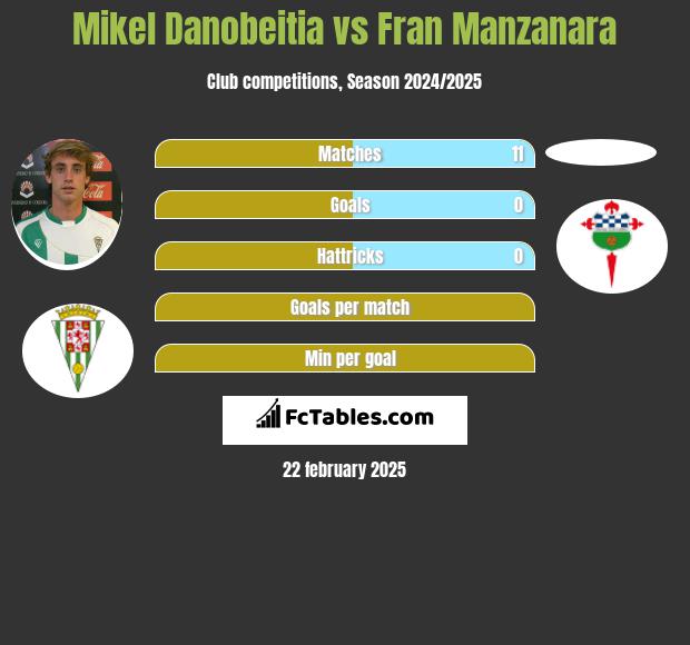 Mikel Danobeitia vs Fran Manzanara h2h player stats