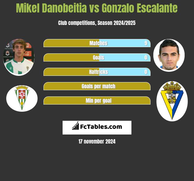 Mikel Danobeitia vs Gonzalo Escalante h2h player stats