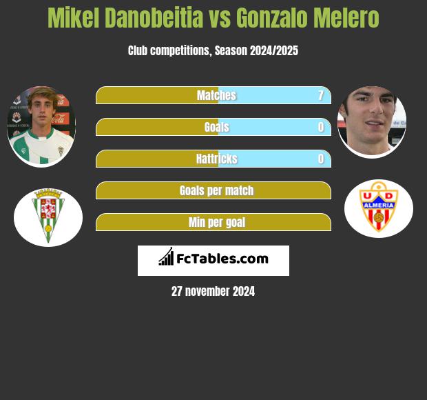 Mikel Danobeitia vs Gonzalo Melero h2h player stats