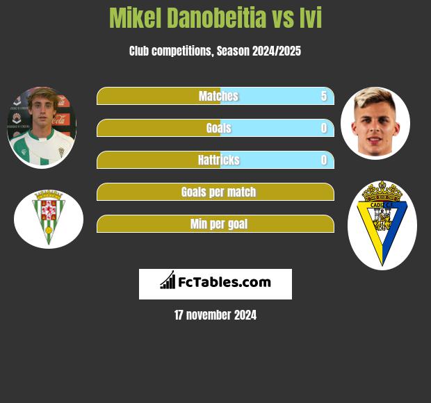 Mikel Danobeitia vs Ivi h2h player stats