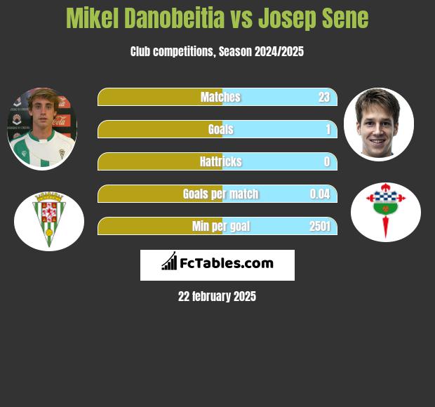 Mikel Danobeitia vs Josep Sene h2h player stats