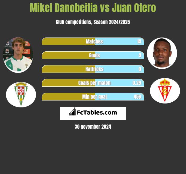 Mikel Danobeitia vs Juan Otero h2h player stats