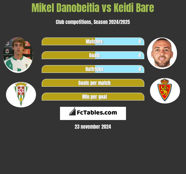 Mikel Danobeitia vs Keidi Bare h2h player stats