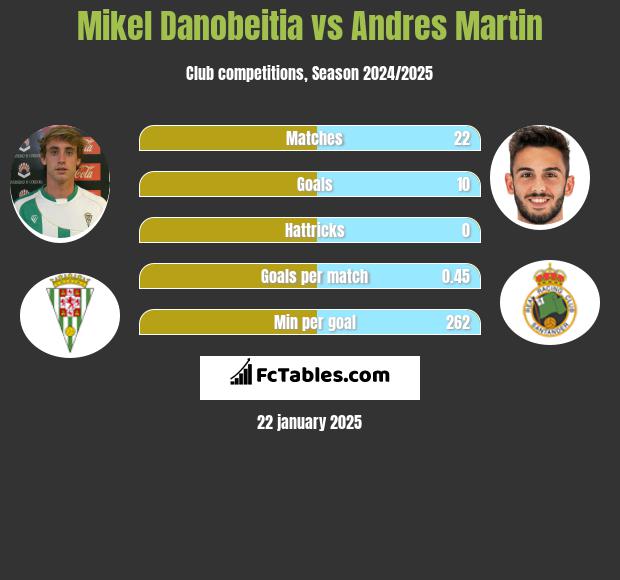 Mikel Danobeitia vs Andres Martin h2h player stats