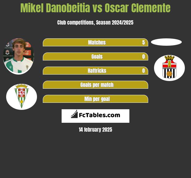 Mikel Danobeitia vs Oscar Clemente h2h player stats