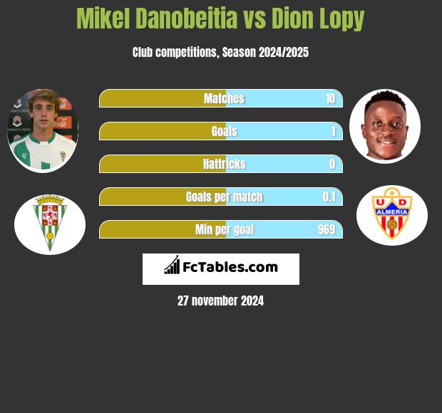 Mikel Danobeitia vs Dion Lopy h2h player stats