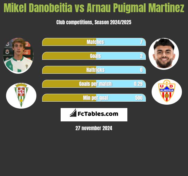 Mikel Danobeitia vs Arnau Puigmal Martinez h2h player stats