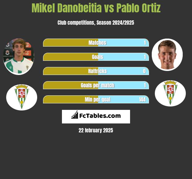 Mikel Danobeitia vs Pablo Ortiz h2h player stats