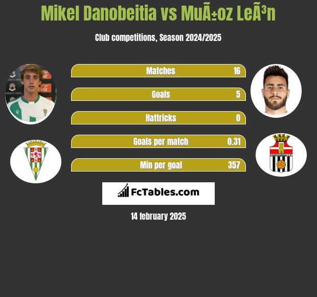 Mikel Danobeitia vs MuÃ±oz LeÃ³n h2h player stats