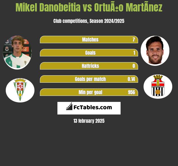 Mikel Danobeitia vs OrtuÃ±o MartÃ­nez h2h player stats