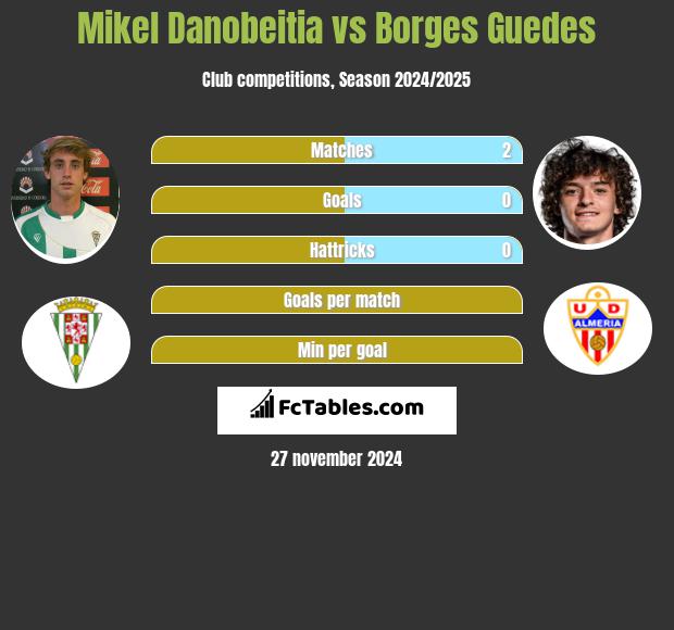 Mikel Danobeitia vs Borges Guedes h2h player stats