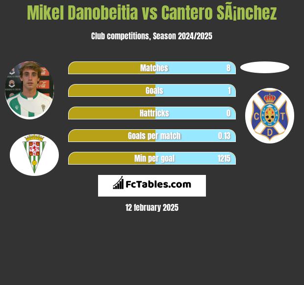 Mikel Danobeitia vs Cantero SÃ¡nchez h2h player stats