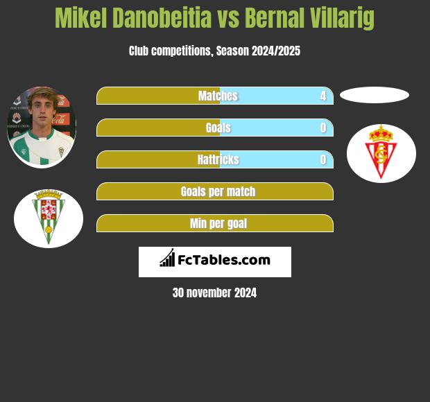 Mikel Danobeitia vs Bernal Villarig h2h player stats