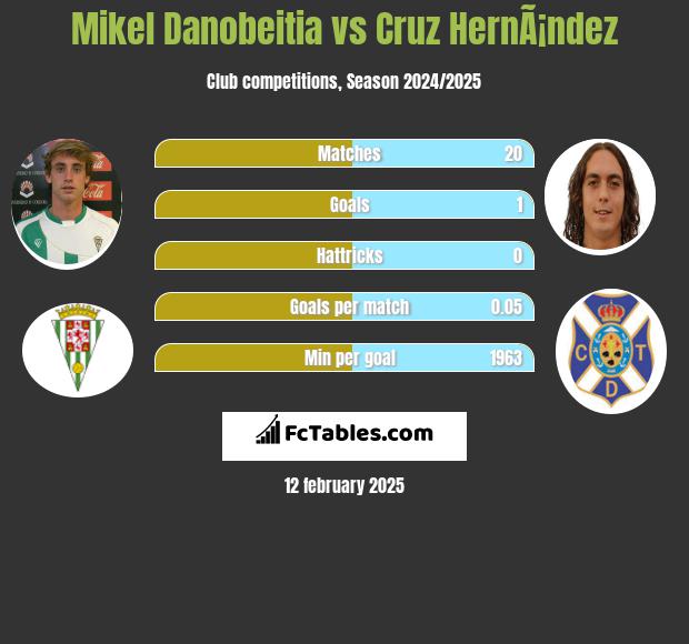 Mikel Danobeitia vs Cruz HernÃ¡ndez h2h player stats