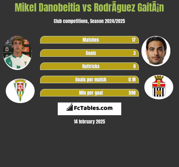 Mikel Danobeitia vs RodrÃ­guez GaitÃ¡n h2h player stats