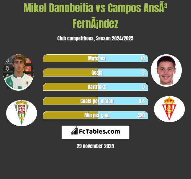 Mikel Danobeitia vs Campos AnsÃ³ FernÃ¡ndez h2h player stats