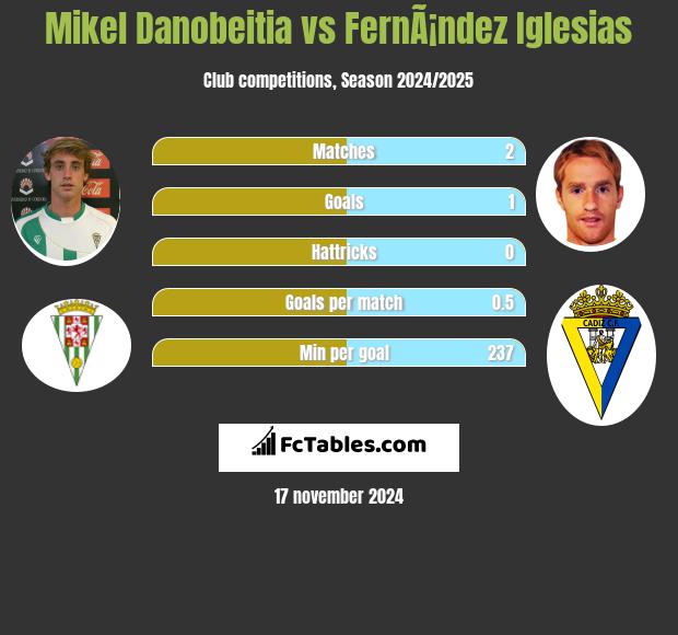 Mikel Danobeitia vs FernÃ¡ndez Iglesias h2h player stats