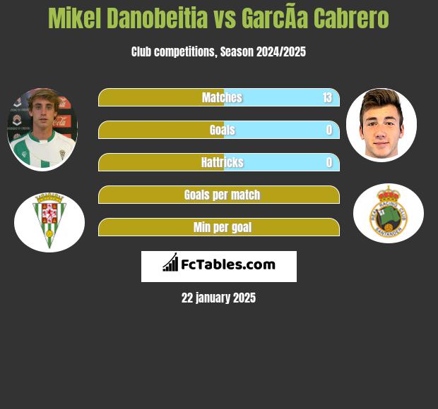 Mikel Danobeitia vs GarcÃ­a Cabrero h2h player stats