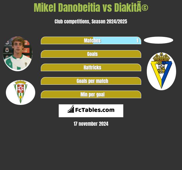 Mikel Danobeitia vs DiakitÃ© h2h player stats