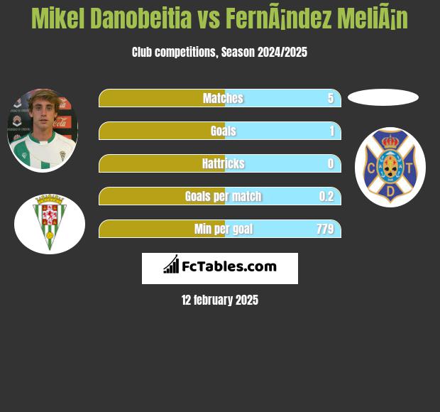 Mikel Danobeitia vs FernÃ¡ndez MeliÃ¡n h2h player stats