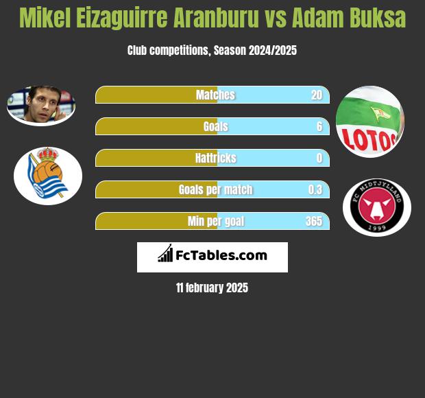 Mikel Eizaguirre Aranburu vs Adam Buksa h2h player stats