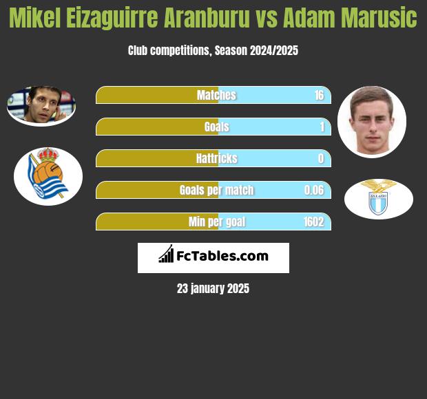 Mikel Eizaguirre Aranburu vs Adam Marusic h2h player stats