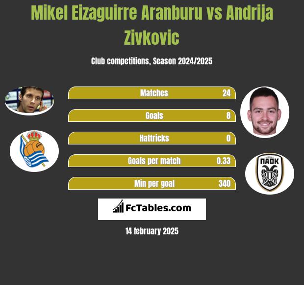 Mikel Eizaguirre Aranburu vs Andrija Zivković h2h player stats