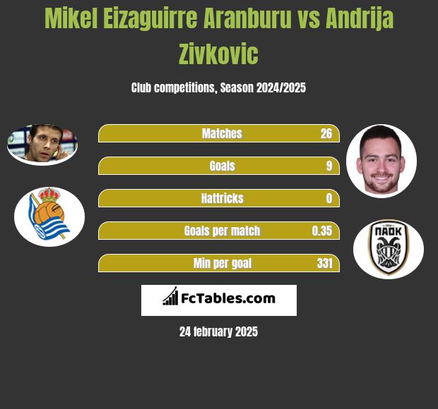 Mikel Eizaguirre Aranburu vs Andrija Zivkovic h2h player stats