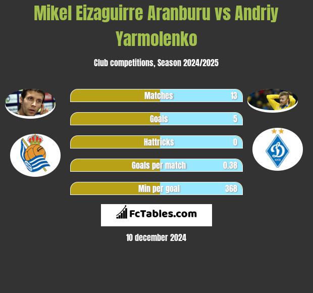 Mikel Eizaguirre Aranburu vs Andriy Yarmolenko h2h player stats