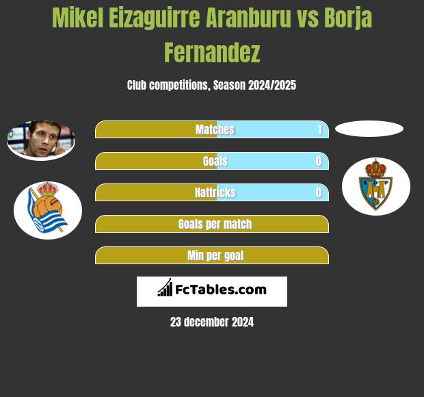 Mikel Eizaguirre Aranburu vs Borja Fernandez h2h player stats