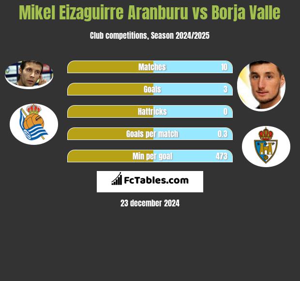 Mikel Eizaguirre Aranburu vs Borja Valle h2h player stats