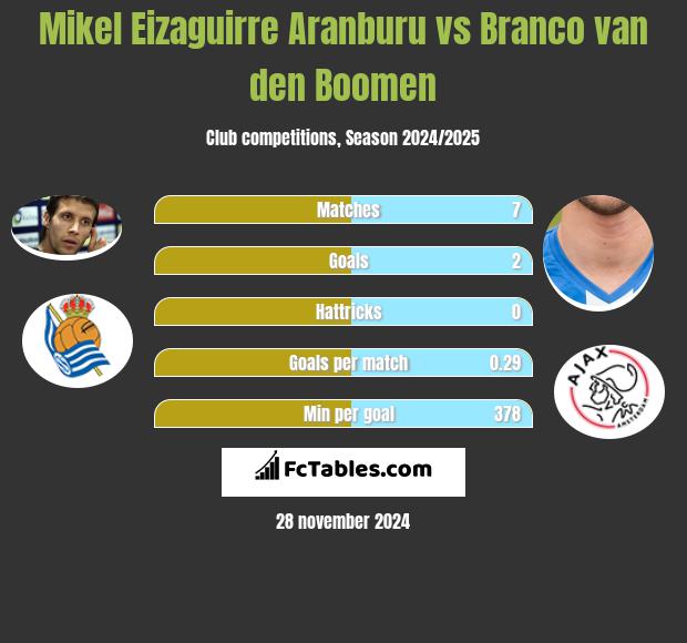 Mikel Eizaguirre Aranburu vs Branco van den Boomen h2h player stats