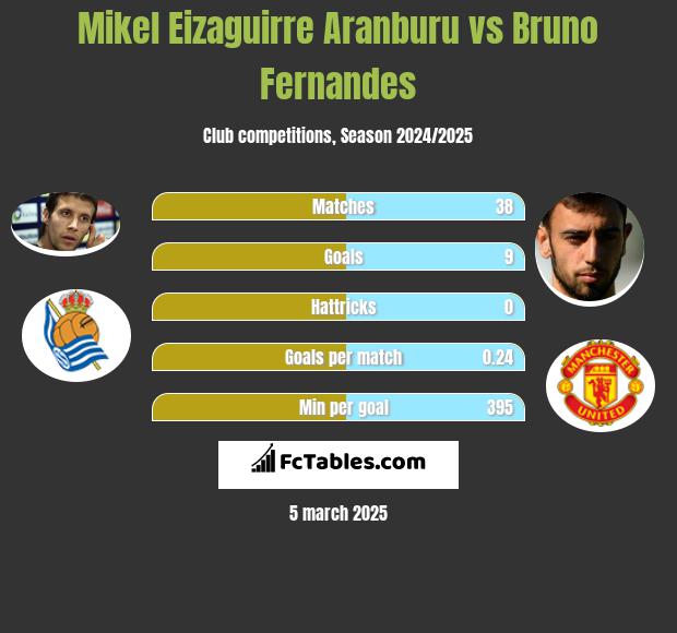 Mikel Eizaguirre Aranburu vs Bruno Fernandes h2h player stats