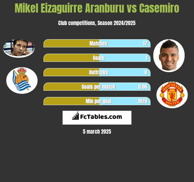 Mikel Eizaguirre Aranburu vs Casemiro h2h player stats