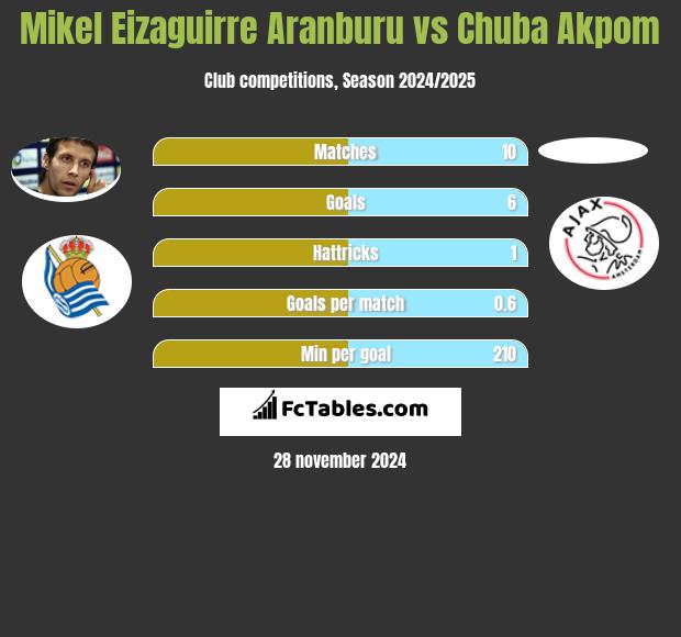 Mikel Eizaguirre Aranburu vs Chuba Akpom h2h player stats