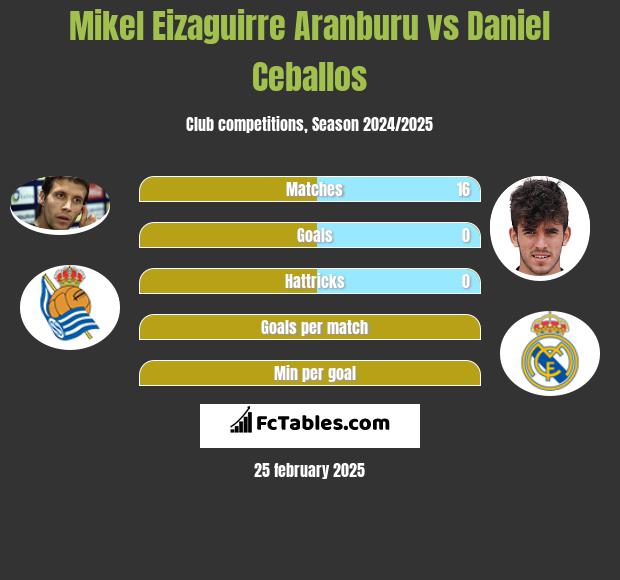 Mikel Eizaguirre Aranburu vs Daniel Ceballos h2h player stats