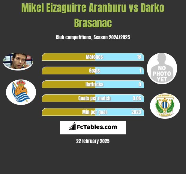 Mikel Eizaguirre Aranburu vs Darko Brasanac h2h player stats