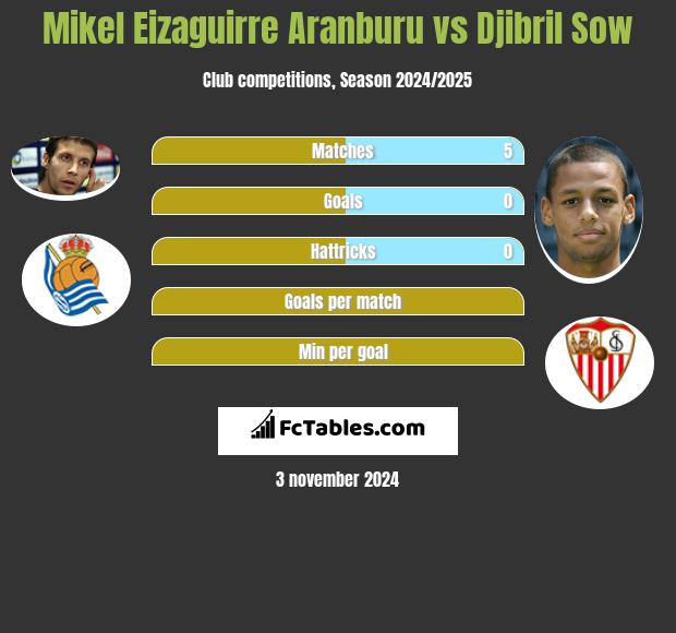 Mikel Eizaguirre Aranburu vs Djibril Sow h2h player stats