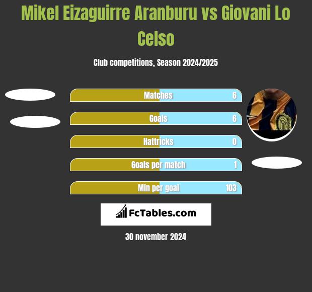 Mikel Eizaguirre Aranburu vs Giovani Lo Celso h2h player stats