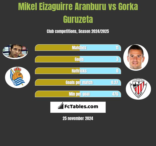 Mikel Eizaguirre Aranburu vs Gorka Guruzeta h2h player stats