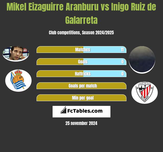 Mikel Eizaguirre Aranburu vs Inigo Ruiz de Galarreta h2h player stats