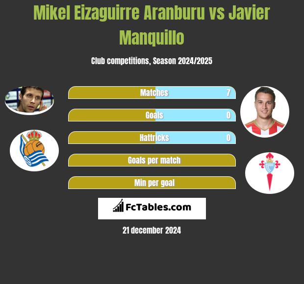 Mikel Eizaguirre Aranburu vs Javier Manquillo h2h player stats