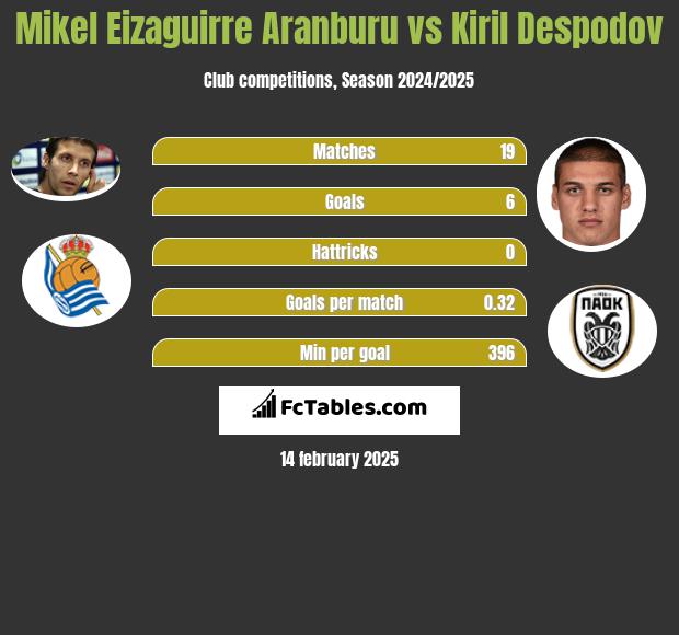 Mikel Eizaguirre Aranburu vs Kiril Despodov h2h player stats