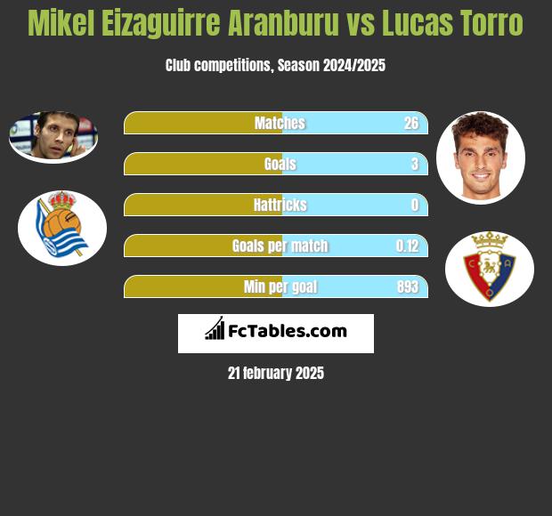 Mikel Eizaguirre Aranburu vs Lucas Torro h2h player stats