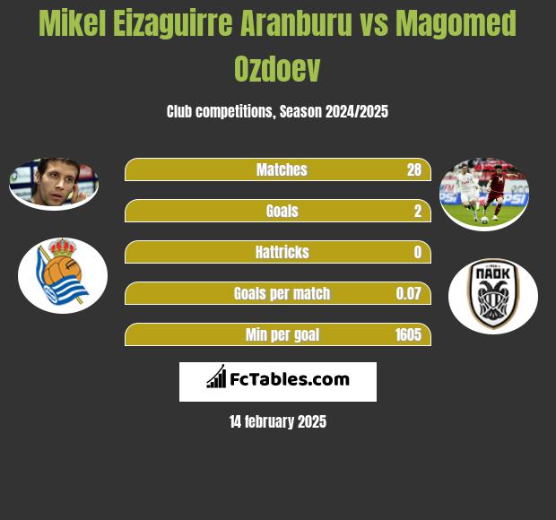 Mikel Eizaguirre Aranburu vs Magomed Ozdoev h2h player stats